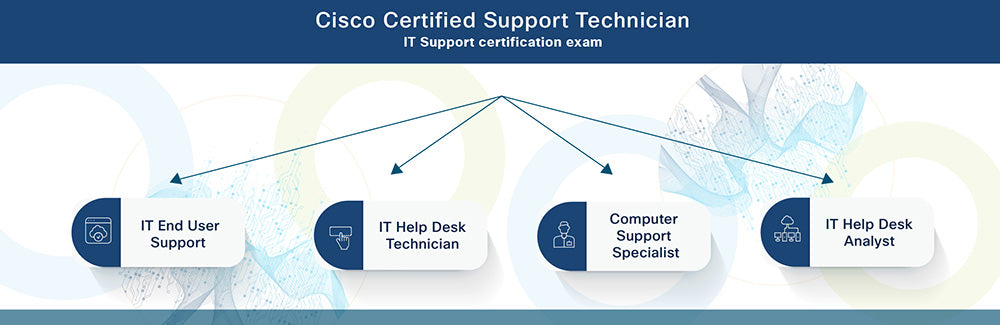 An infographic titled "Cisco Certified Support Technician IT Support certification exam." Four career paths branch out from the certification: IT End User Support, IT Help Desk Technician, Computer Support Specialist, and IT Help Desk Analyst. Each path is represented by an icon and a label on a blue and white background with abstract circular designs.