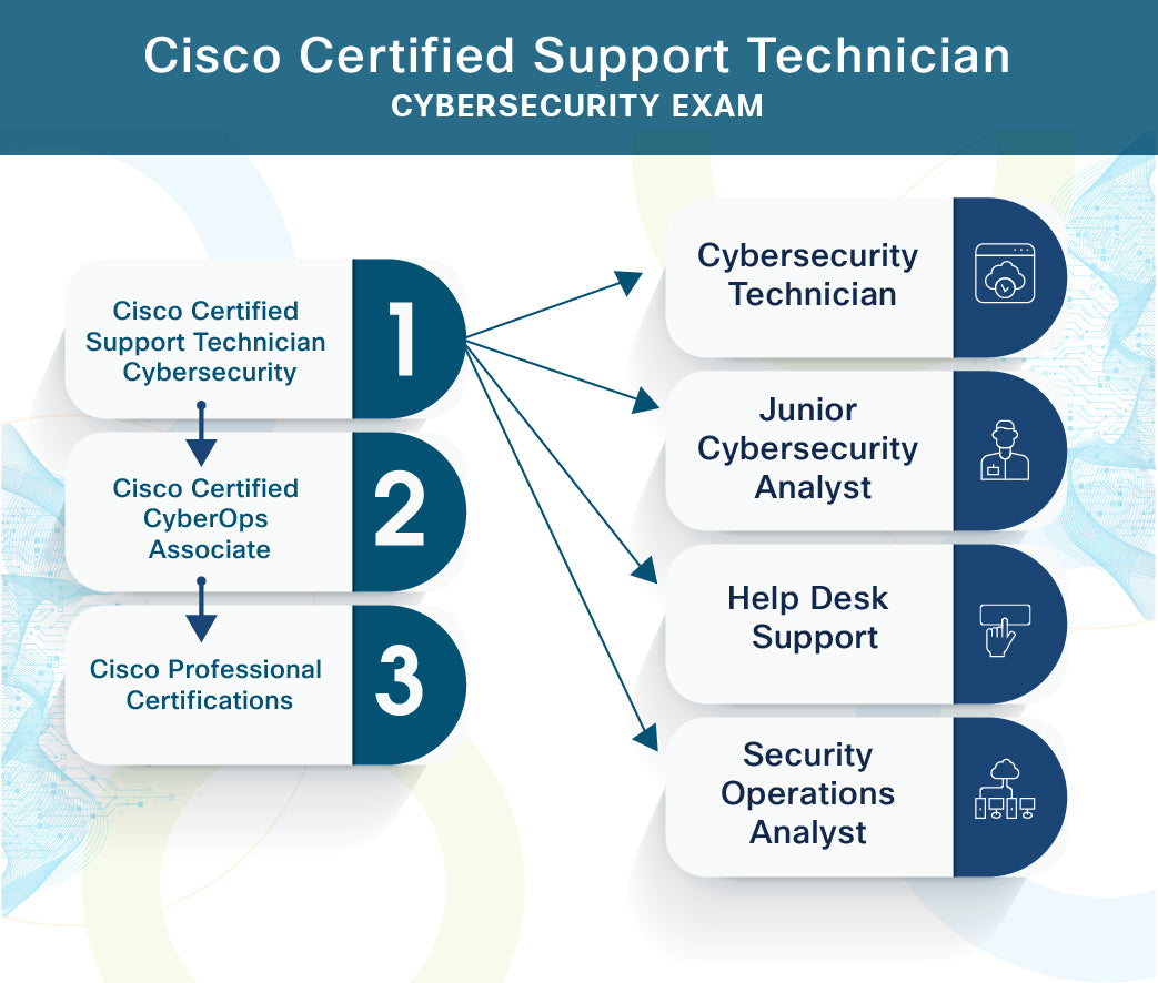 An infographic titled "Cisco Certified Support Technician Cybersecurity Exam." On the left, three certification levels are listed vertically: 1) Cisco Certified Support Technician Cybersecurity, 2) Cisco Certified CyberOps Associate, and 3) Cisco Professional Certifications. Arrows from the first level point to four career paths on the right: Cybersecurity Technician, Junior Cybersecurity Analyst, Help Desk Support, and Security Operations Analyst. Each career path is accompanied by a blue icon representing