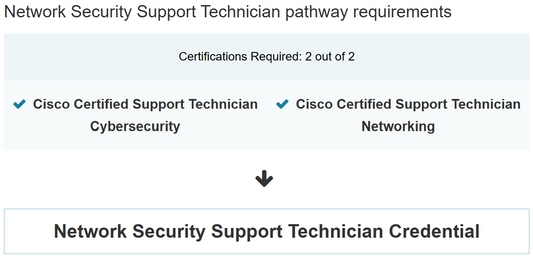 Requirements for a Network Security Support Technician pathway with Cisco certifications.