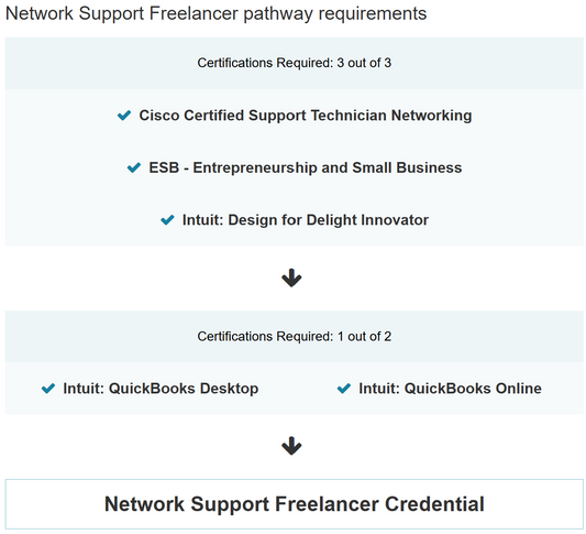List of certifications required for a Network Support Freelancer pathway on a white background.