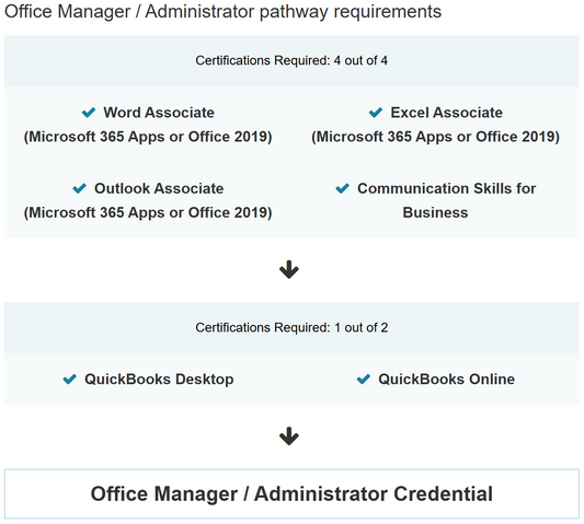 Requirements for Office Manager/Administrator pathway with certification and skill requirements listed.