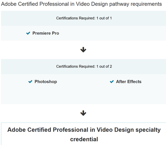 Adobe Certified Professional in Video Design pathway requirements with certification checkboxes.