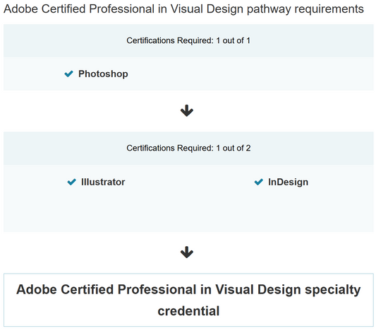 Adobe Certified Professional in Visual Design pathway requirements with certification badges for Photoshop, Illustrator, and InDesign.