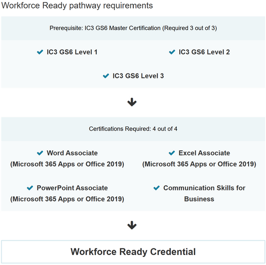 Workforce Ready pathway requirements diagram with certification levels and skills.