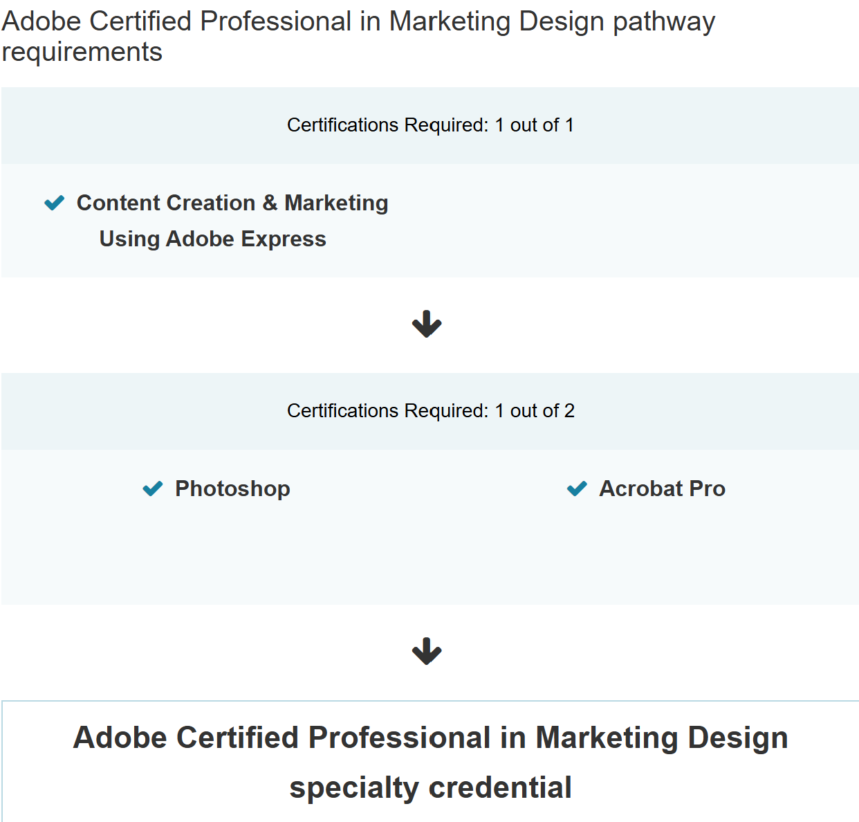 Adobe Certified Professional in Marketing Design pathway requirements with certification details.