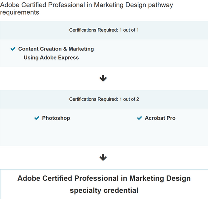 Adobe Certified Professional in Marketing Design pathway requirements with certification details.