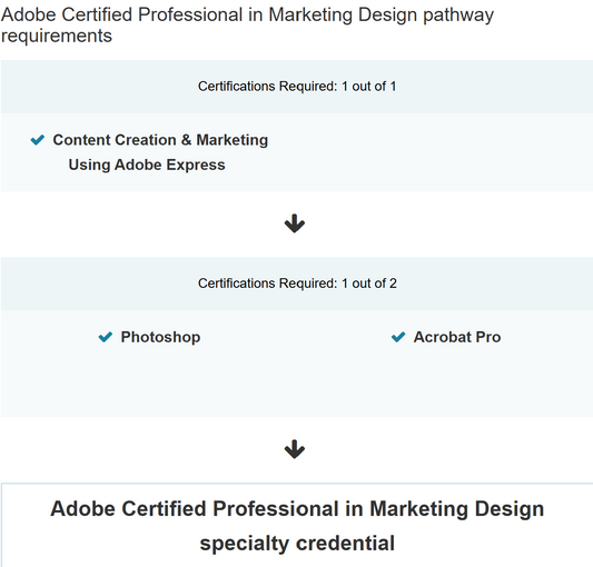 Adobe Certified Professional in Marketing Design pathway requirements with certification details.