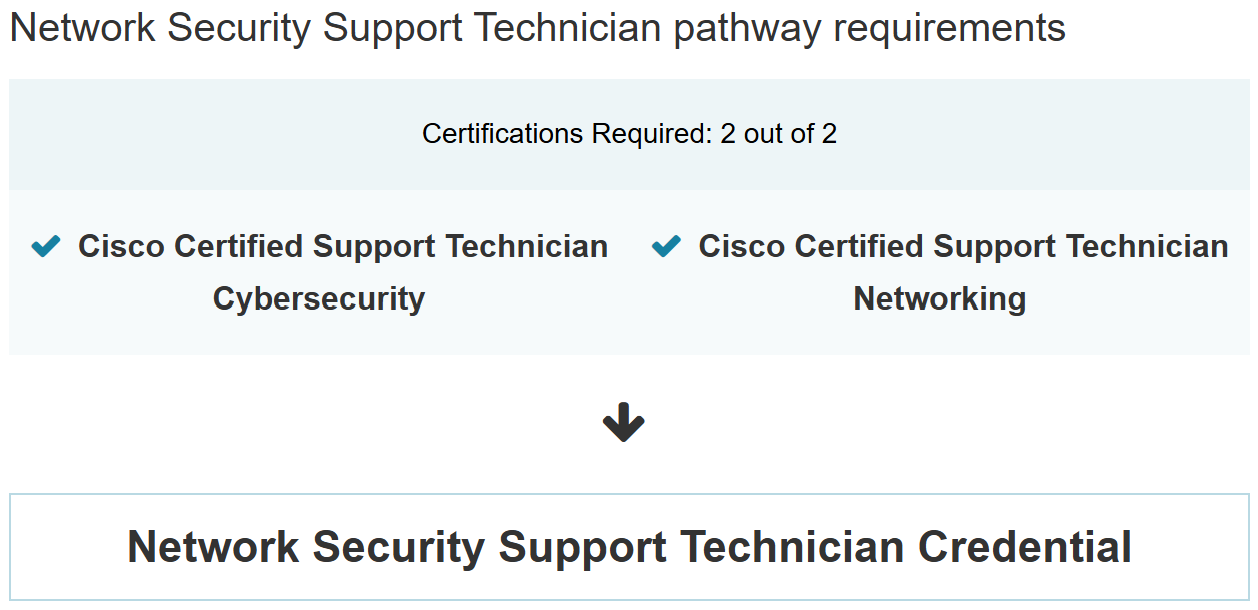 Requirements for a Network Security Support Technician pathway with Cisco certifications.