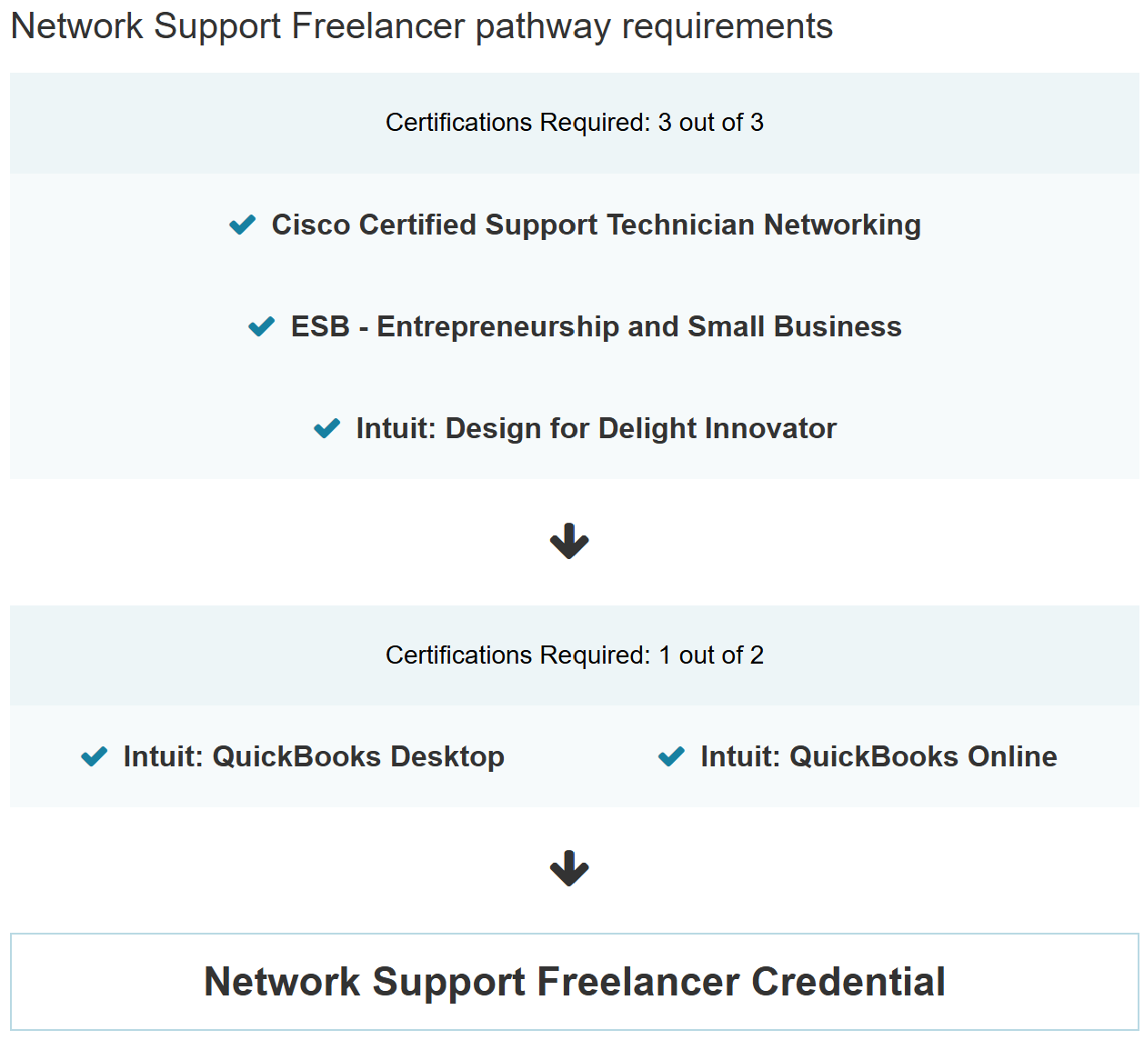 List of certifications required for a Network Support Freelancer pathway on a white background.