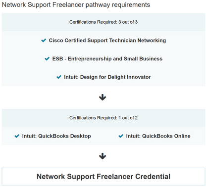 List of certifications required for a Network Support Freelancer pathway on a white background.