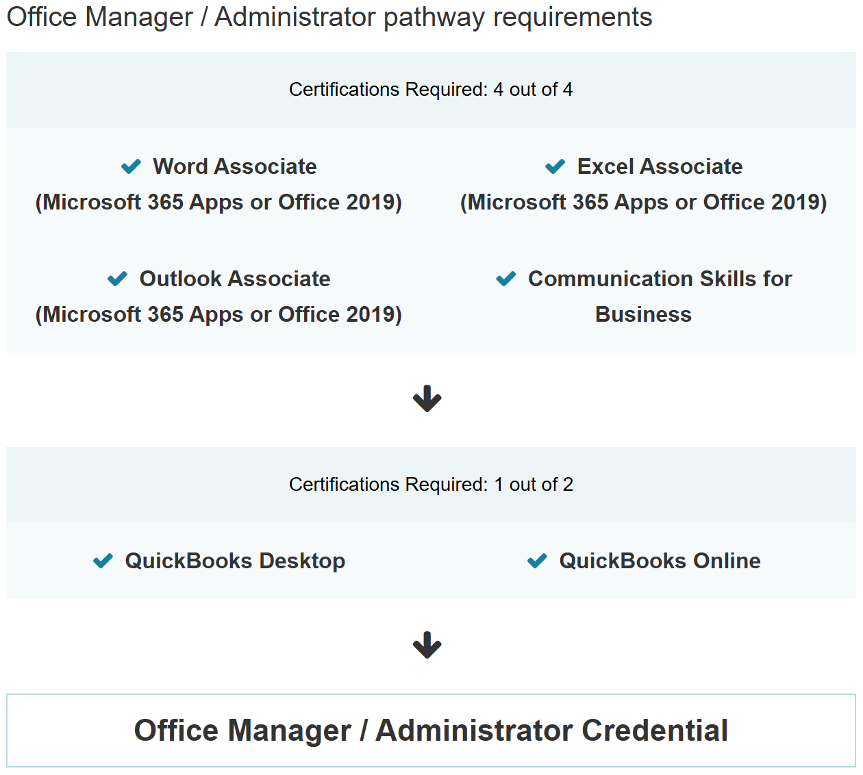Requirements for Office Manager/Administrator pathway with certification and skill requirements listed.