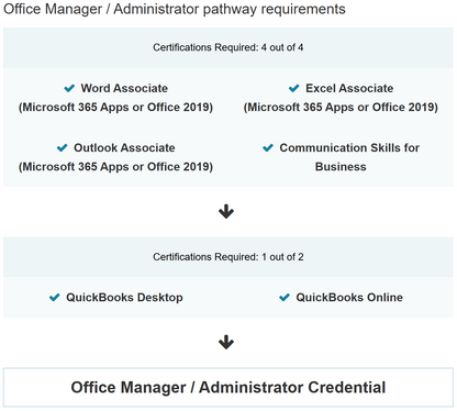 Requirements for Office Manager/Administrator pathway with certification and skill requirements listed.
