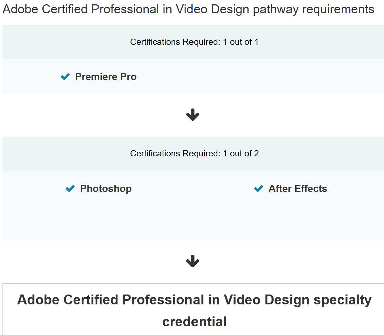 Adobe Certified Professional in Video Design pathway requirements with certification checkboxes.