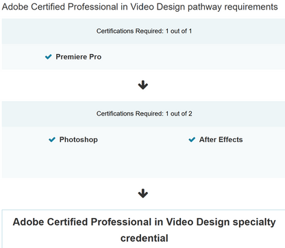 Adobe Certified Professional in Video Design pathway requirements with certification checkboxes.