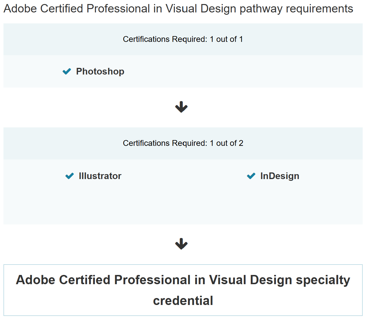 Adobe Certified Professional in Visual Design pathway requirements with certification badges for Photoshop, Illustrator, and InDesign.