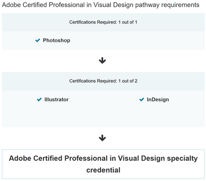 Adobe Certified Professional in Visual Design pathway requirements with certification badges for Photoshop, Illustrator, and InDesign.