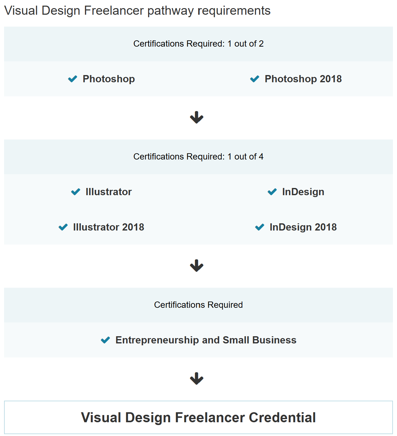 Visual design freelancer pathway requirements with certification checkmarks.