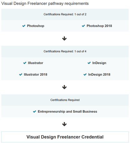 Visual design freelancer pathway requirements with certification checkmarks.