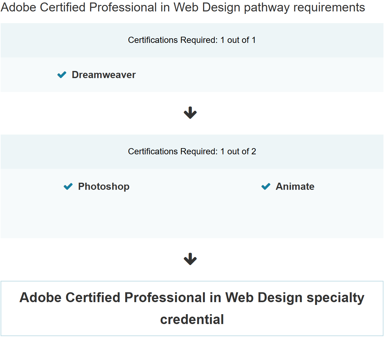 Adobe Certified Professional in Web Design pathway requirements with certification checkmarks.