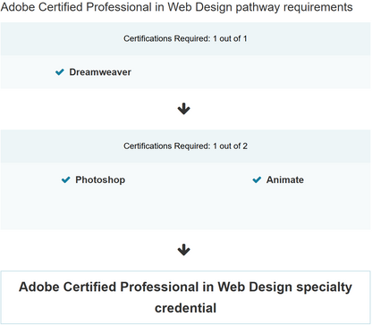 Adobe Certified Professional in Web Design pathway requirements with certification checkmarks.