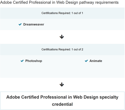 Adobe Certified Professional in Web Design pathway requirements with certification checkmarks.