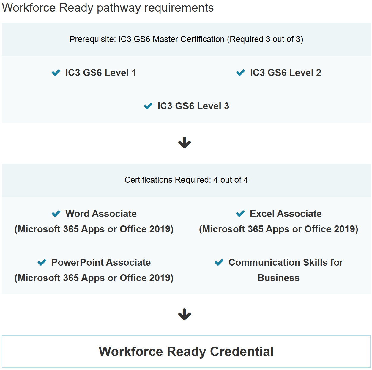 Workforce Ready pathway requirements diagram with certification levels and skills.