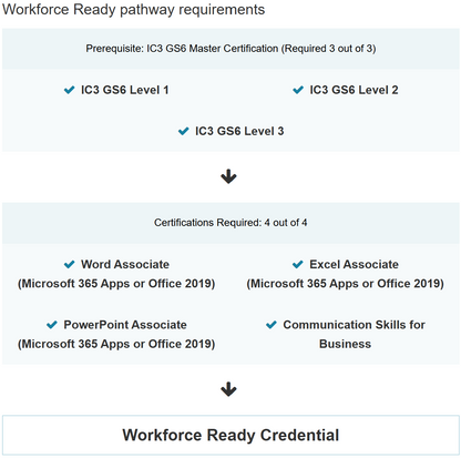 Workforce Ready pathway requirements diagram with certification levels and skills.